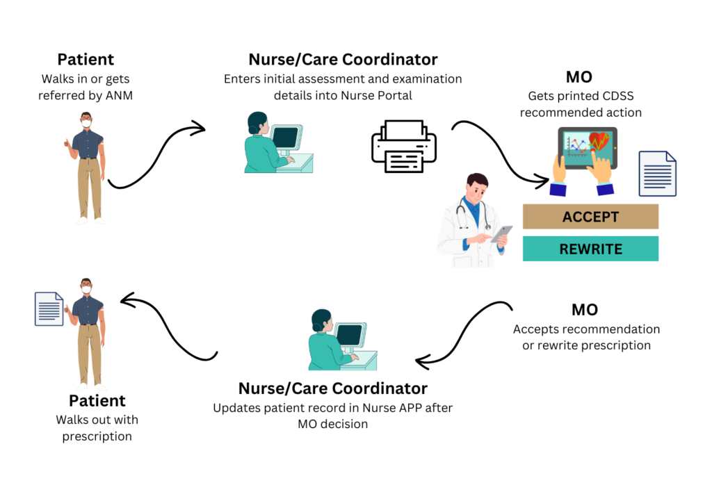 Cdss By Clinally Seamless Hmis Integration Admin Automation For